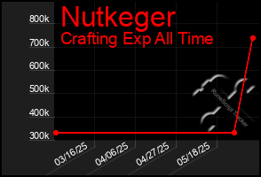Total Graph of Nutkeger