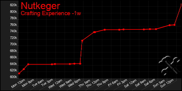 Last 7 Days Graph of Nutkeger
