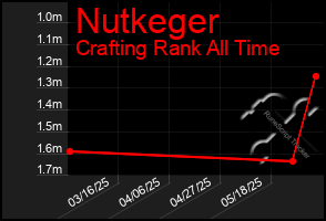 Total Graph of Nutkeger