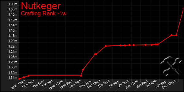 Last 7 Days Graph of Nutkeger