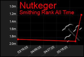 Total Graph of Nutkeger