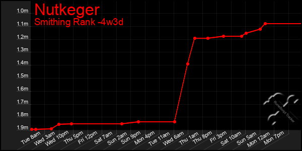 Last 31 Days Graph of Nutkeger