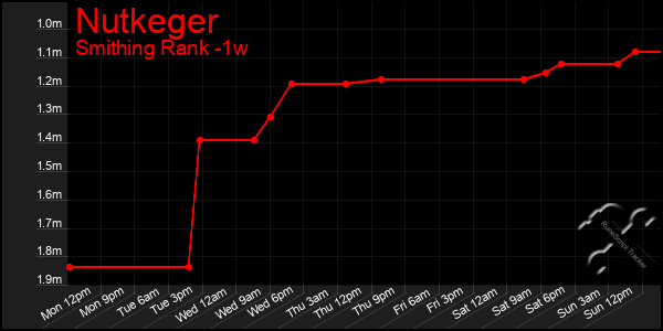 Last 7 Days Graph of Nutkeger