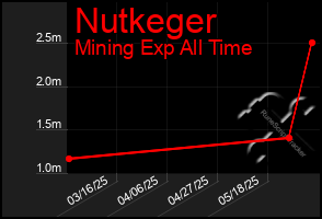 Total Graph of Nutkeger