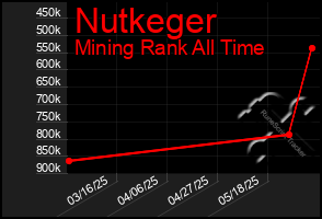 Total Graph of Nutkeger