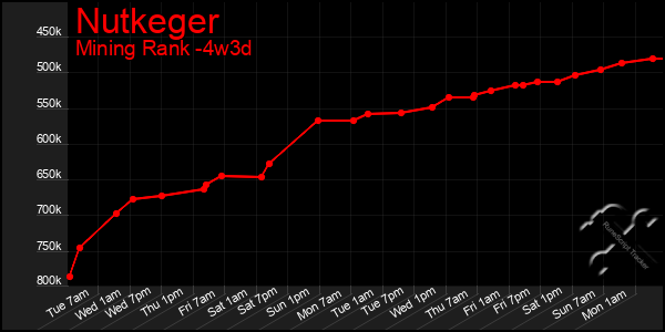 Last 31 Days Graph of Nutkeger
