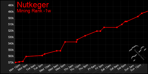 Last 7 Days Graph of Nutkeger