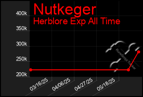 Total Graph of Nutkeger
