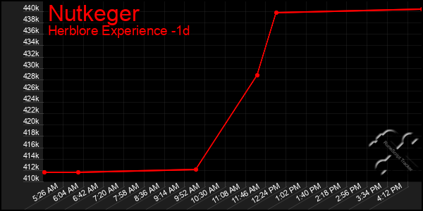 Last 24 Hours Graph of Nutkeger