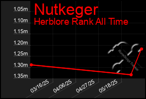Total Graph of Nutkeger