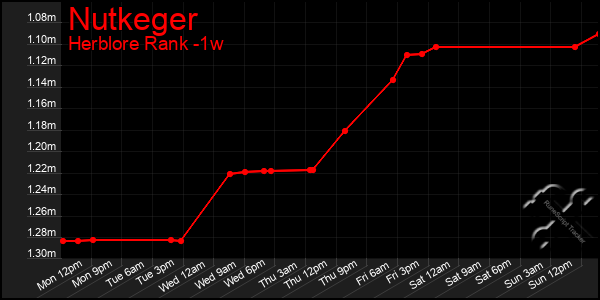 Last 7 Days Graph of Nutkeger