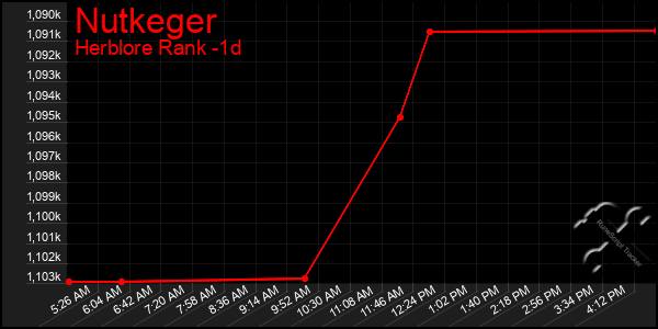 Last 24 Hours Graph of Nutkeger