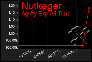 Total Graph of Nutkeger