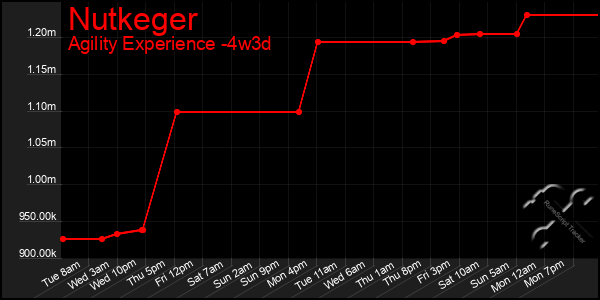 Last 31 Days Graph of Nutkeger