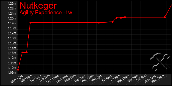 Last 7 Days Graph of Nutkeger