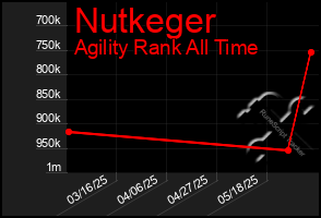 Total Graph of Nutkeger