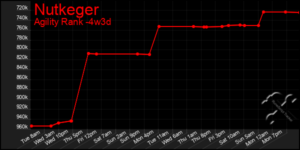 Last 31 Days Graph of Nutkeger