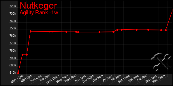 Last 7 Days Graph of Nutkeger