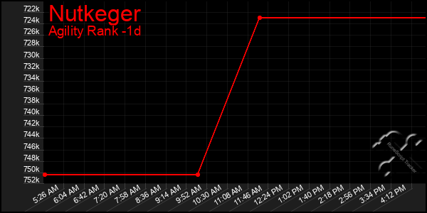 Last 24 Hours Graph of Nutkeger