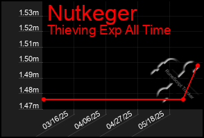 Total Graph of Nutkeger