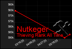 Total Graph of Nutkeger