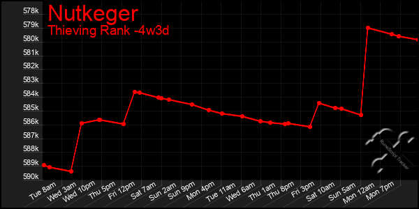Last 31 Days Graph of Nutkeger