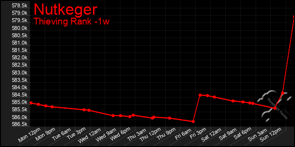 Last 7 Days Graph of Nutkeger