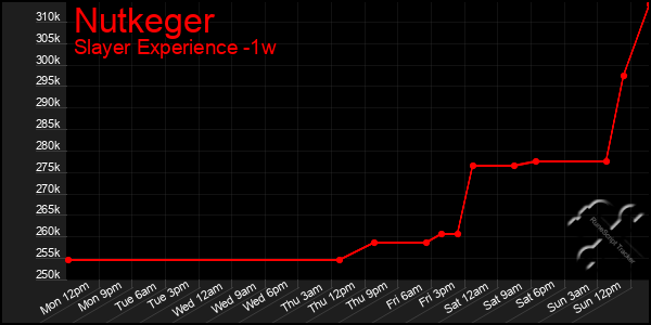 Last 7 Days Graph of Nutkeger