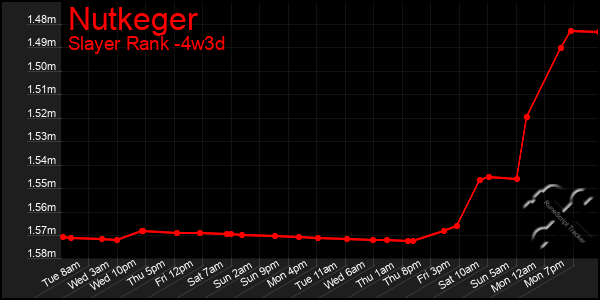 Last 31 Days Graph of Nutkeger