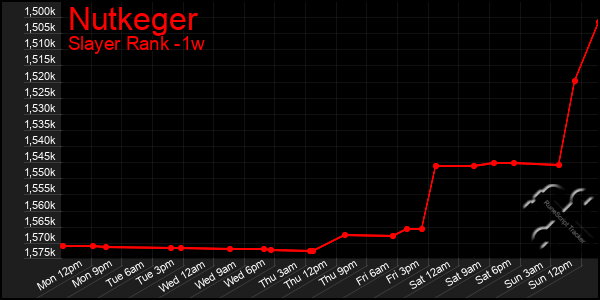 Last 7 Days Graph of Nutkeger