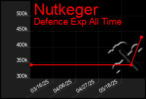 Total Graph of Nutkeger