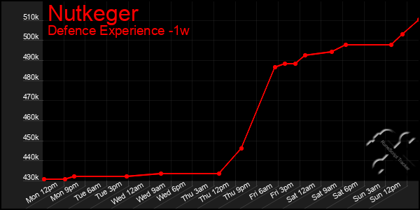 Last 7 Days Graph of Nutkeger