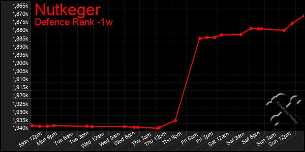 Last 7 Days Graph of Nutkeger
