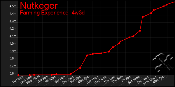 Last 31 Days Graph of Nutkeger