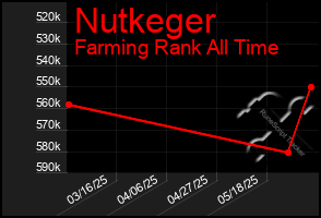 Total Graph of Nutkeger