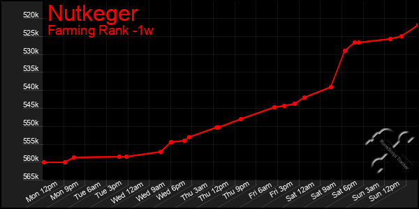 Last 7 Days Graph of Nutkeger