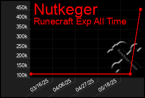 Total Graph of Nutkeger
