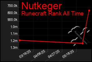 Total Graph of Nutkeger