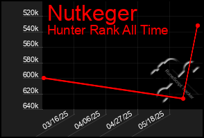 Total Graph of Nutkeger