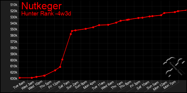 Last 31 Days Graph of Nutkeger