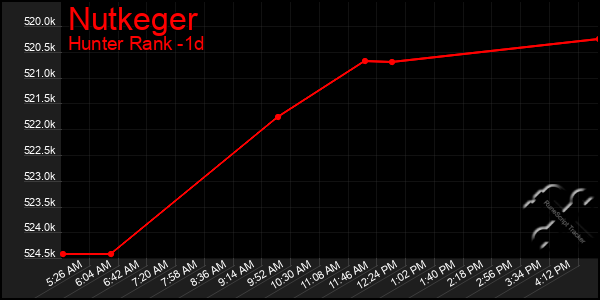 Last 24 Hours Graph of Nutkeger