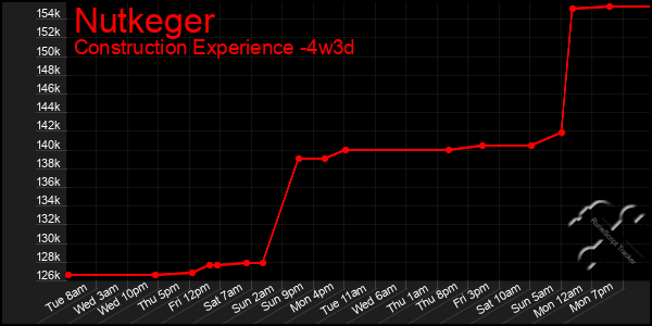 Last 31 Days Graph of Nutkeger