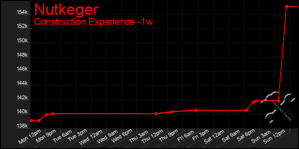 Last 7 Days Graph of Nutkeger