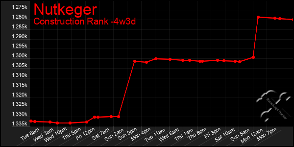 Last 31 Days Graph of Nutkeger