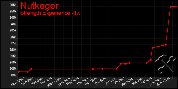 Last 7 Days Graph of Nutkeger