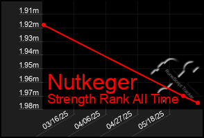 Total Graph of Nutkeger