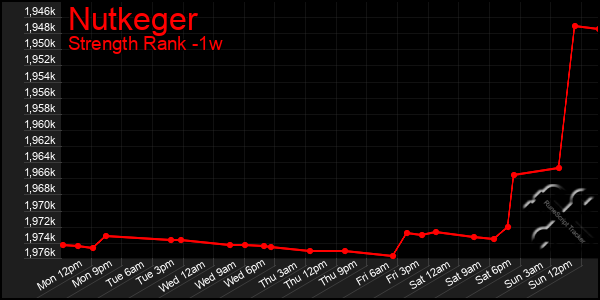 Last 7 Days Graph of Nutkeger