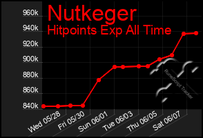 Total Graph of Nutkeger