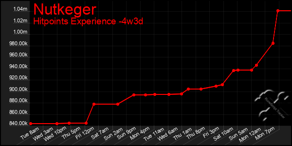 Last 31 Days Graph of Nutkeger