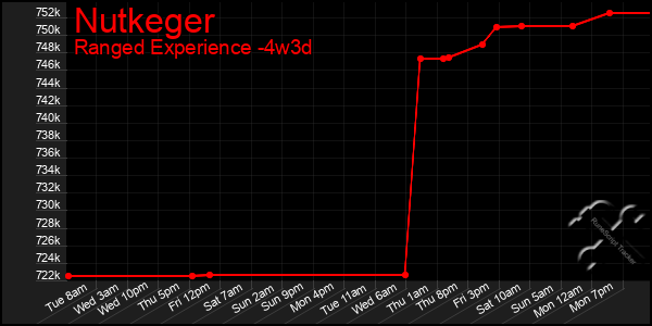 Last 31 Days Graph of Nutkeger